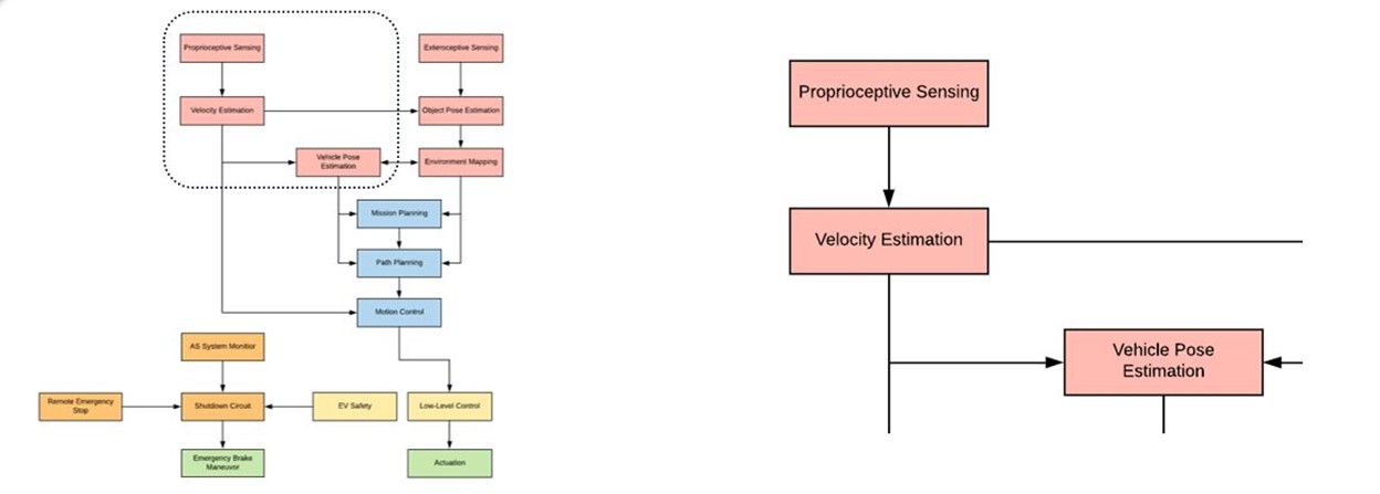 MUR Blog - Vehicle State Estimation Beginnings